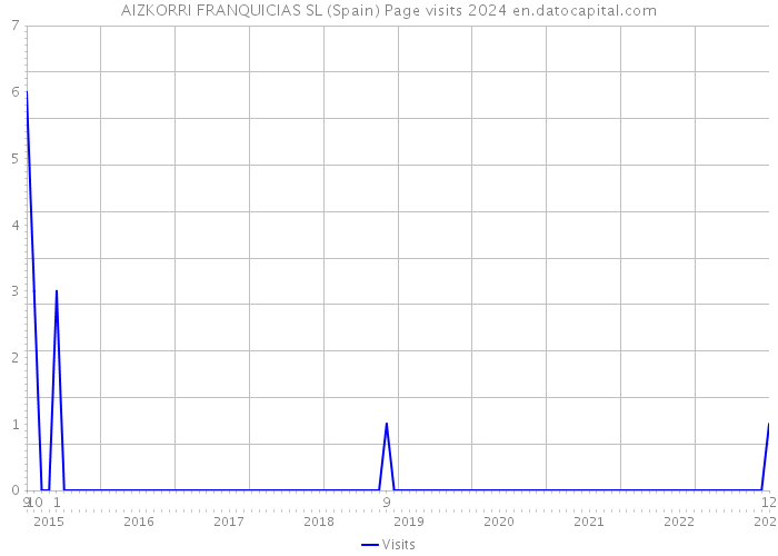 AIZKORRI FRANQUICIAS SL (Spain) Page visits 2024 