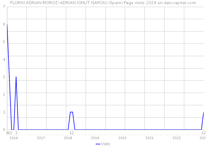 FLORIN ADRIAN MOROZ-ADRIAN IONUT ISAROIU (Spain) Page visits 2024 