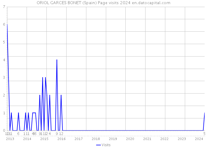 ORIOL GARCES BONET (Spain) Page visits 2024 