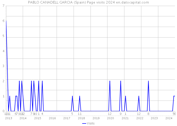 PABLO CANADELL GARCIA (Spain) Page visits 2024 