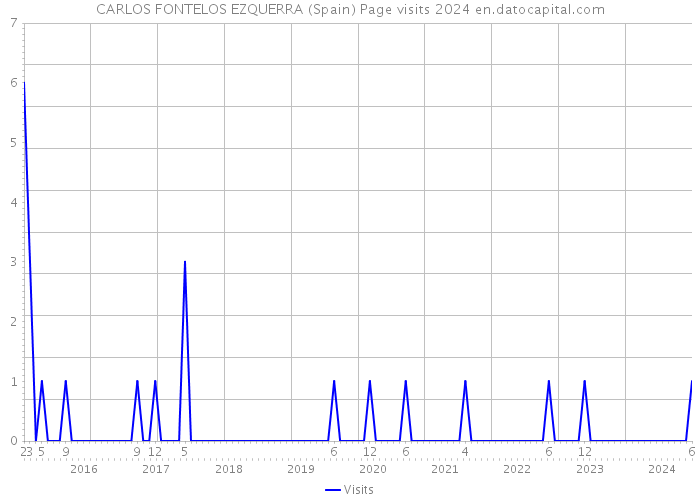 CARLOS FONTELOS EZQUERRA (Spain) Page visits 2024 