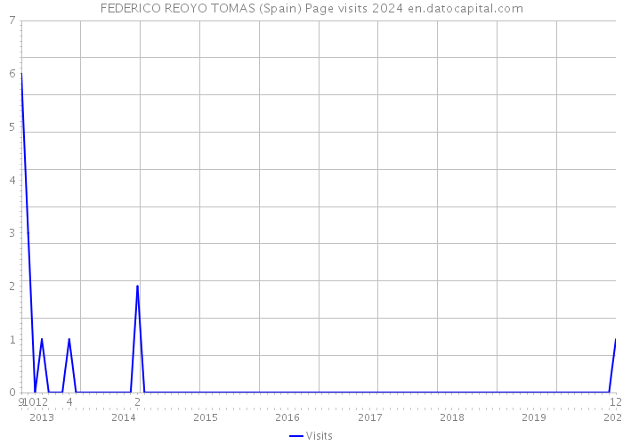 FEDERICO REOYO TOMAS (Spain) Page visits 2024 