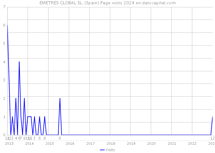 EMETRES GLOBAL SL. (Spain) Page visits 2024 