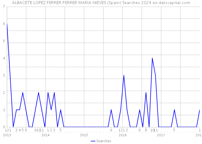 ALBACETE LOPEZ FERRER FERRER MARIA NIEVES (Spain) Searches 2024 