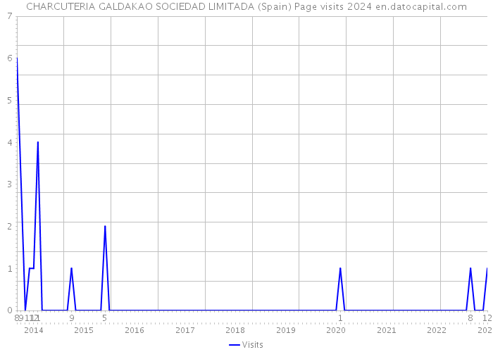 CHARCUTERIA GALDAKAO SOCIEDAD LIMITADA (Spain) Page visits 2024 