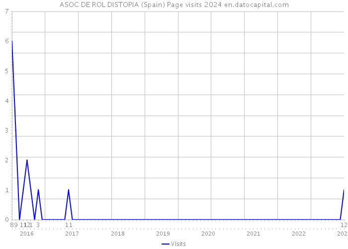 ASOC DE ROL DISTOPIA (Spain) Page visits 2024 