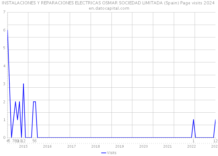 INSTALACIONES Y REPARACIONES ELECTRICAS OSMAR SOCIEDAD LIMITADA (Spain) Page visits 2024 