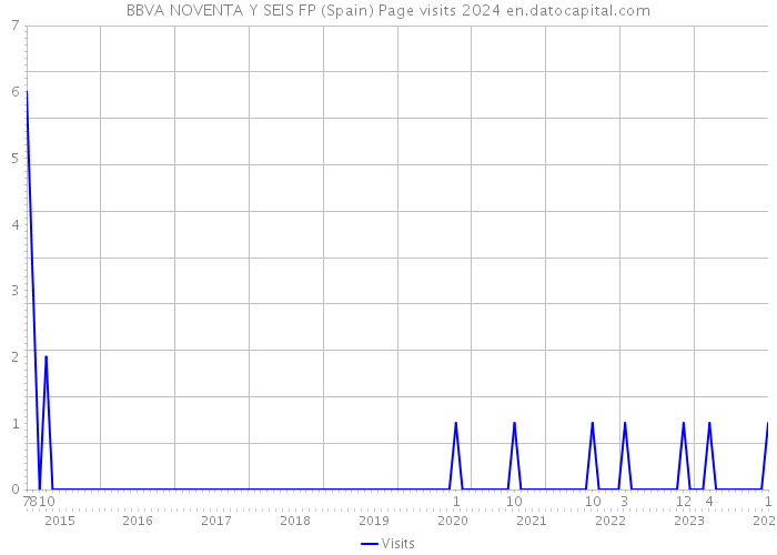 BBVA NOVENTA Y SEIS FP (Spain) Page visits 2024 