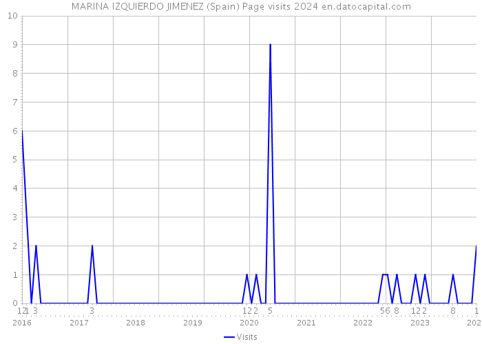 MARINA IZQUIERDO JIMENEZ (Spain) Page visits 2024 