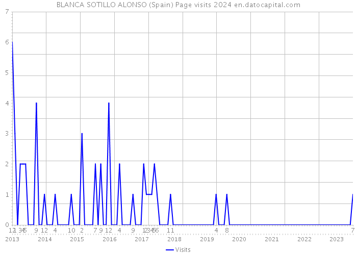 BLANCA SOTILLO ALONSO (Spain) Page visits 2024 