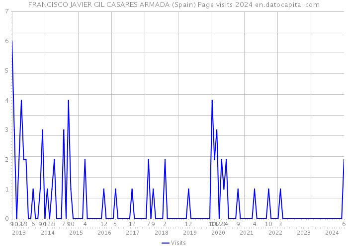 FRANCISCO JAVIER GIL CASARES ARMADA (Spain) Page visits 2024 