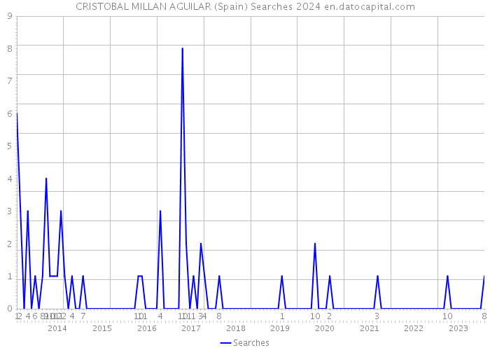CRISTOBAL MILLAN AGUILAR (Spain) Searches 2024 