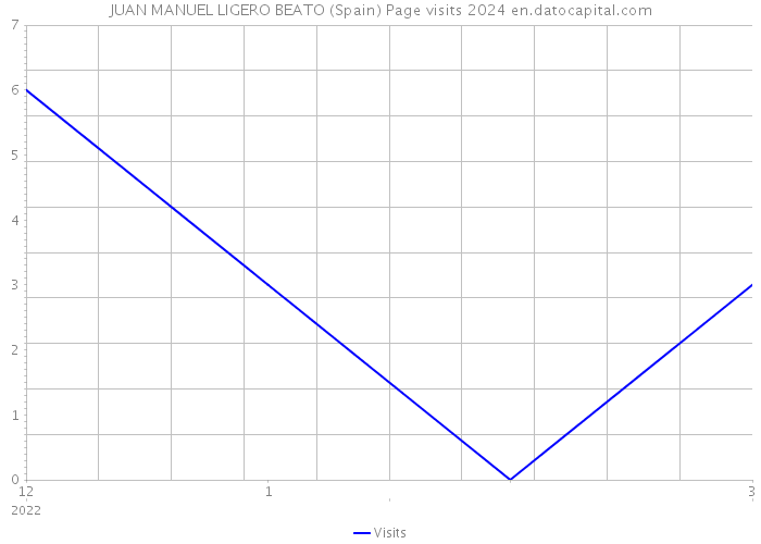 JUAN MANUEL LIGERO BEATO (Spain) Page visits 2024 