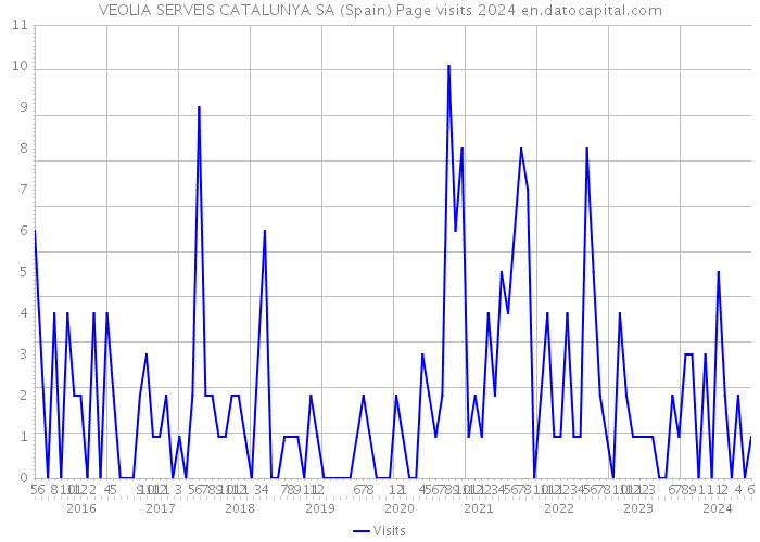 VEOLIA SERVEIS CATALUNYA SA (Spain) Page visits 2024 