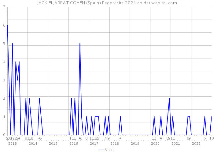 JACK ELJARRAT COHEN (Spain) Page visits 2024 