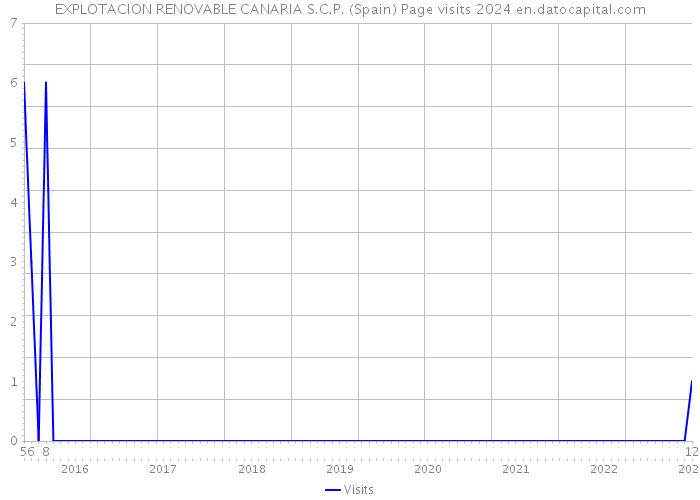 EXPLOTACION RENOVABLE CANARIA S.C.P. (Spain) Page visits 2024 