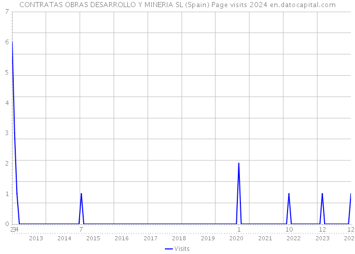 CONTRATAS OBRAS DESARROLLO Y MINERIA SL (Spain) Page visits 2024 