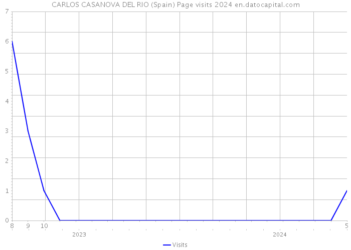 CARLOS CASANOVA DEL RIO (Spain) Page visits 2024 