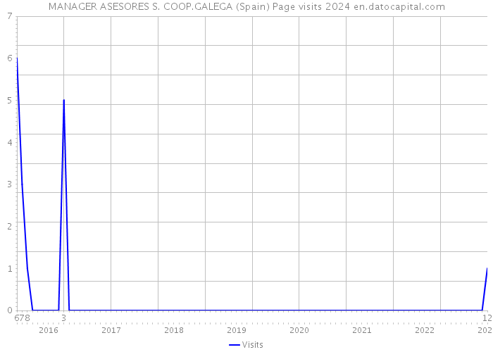 MANAGER ASESORES S. COOP.GALEGA (Spain) Page visits 2024 