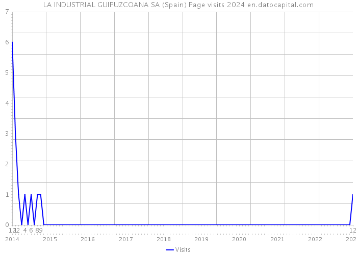 LA INDUSTRIAL GUIPUZCOANA SA (Spain) Page visits 2024 