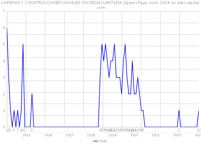 CARENAS Y CONSTRUCCIONES NAVALES SOCIEDAD LIMITADA (Spain) Page visits 2024 