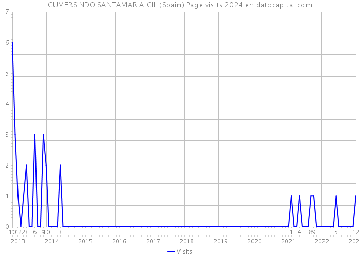 GUMERSINDO SANTAMARIA GIL (Spain) Page visits 2024 