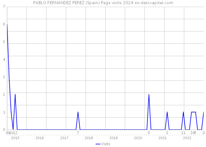 PABLO FERNANDEZ PEREZ (Spain) Page visits 2024 