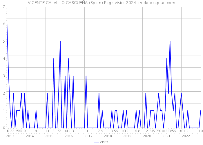 VICENTE CALVILLO GASCUEÑA (Spain) Page visits 2024 