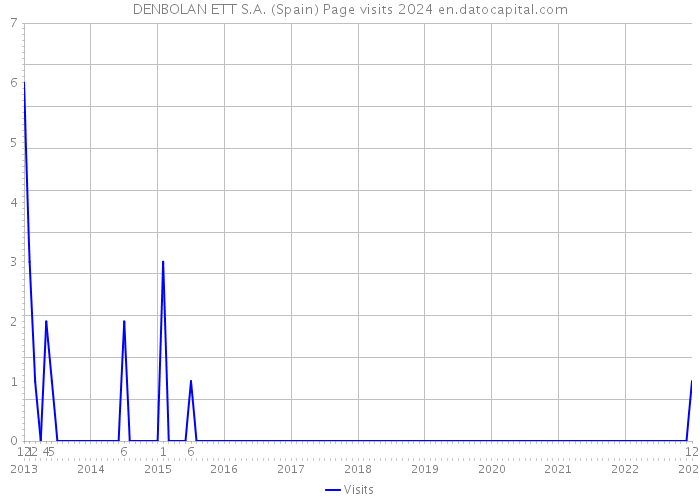 DENBOLAN ETT S.A. (Spain) Page visits 2024 