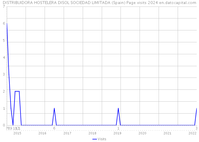 DISTRIBUIDORA HOSTELERA DISOL SOCIEDAD LIMITADA (Spain) Page visits 2024 