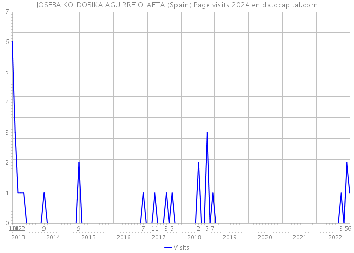 JOSEBA KOLDOBIKA AGUIRRE OLAETA (Spain) Page visits 2024 