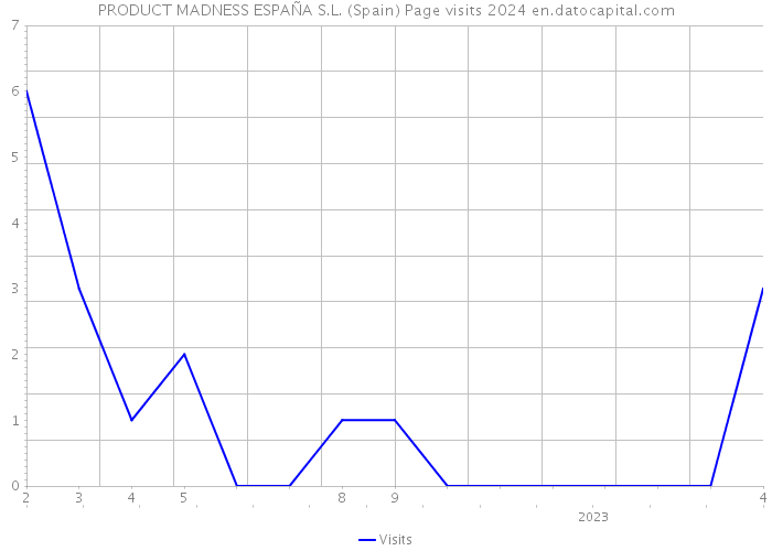 PRODUCT MADNESS ESPAÑA S.L. (Spain) Page visits 2024 
