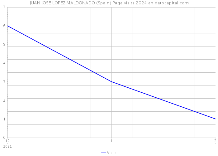 JUAN JOSE LOPEZ MALDONADO (Spain) Page visits 2024 