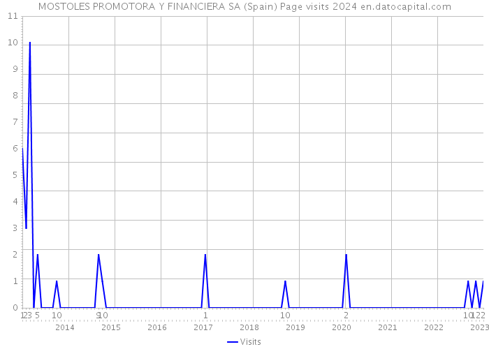 MOSTOLES PROMOTORA Y FINANCIERA SA (Spain) Page visits 2024 
