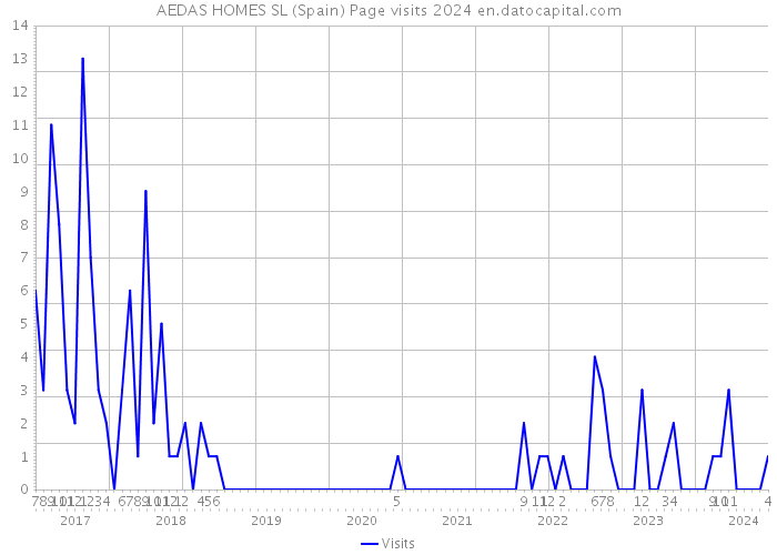 AEDAS HOMES SL (Spain) Page visits 2024 
