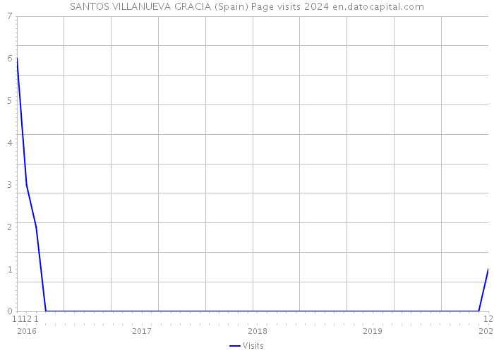 SANTOS VILLANUEVA GRACIA (Spain) Page visits 2024 