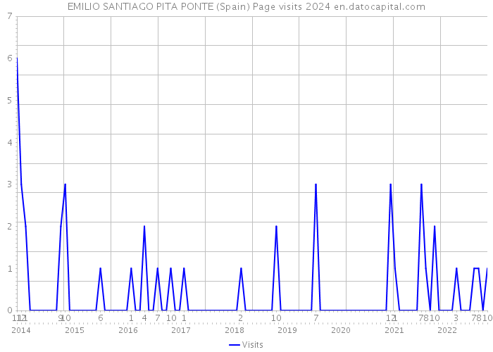 EMILIO SANTIAGO PITA PONTE (Spain) Page visits 2024 