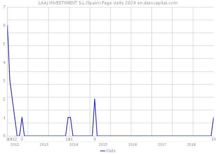 LAAJ INVESTIMENT S.L (Spain) Page visits 2024 
