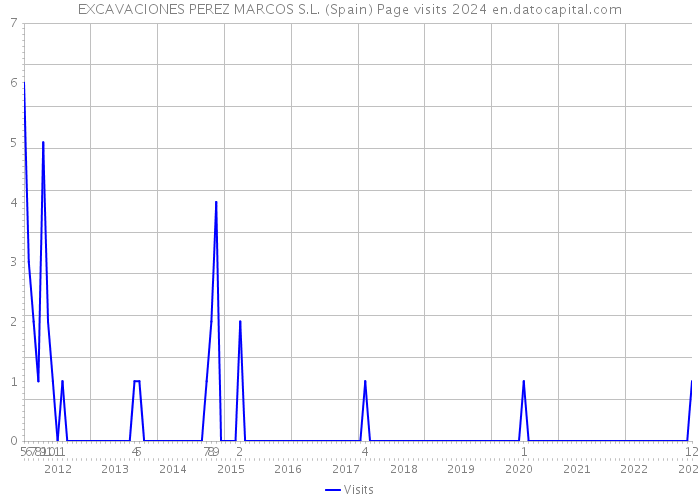 EXCAVACIONES PEREZ MARCOS S.L. (Spain) Page visits 2024 