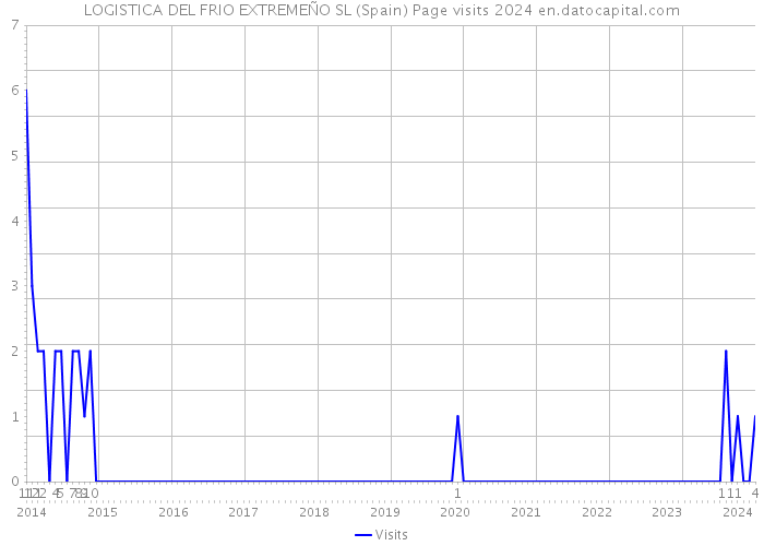 LOGISTICA DEL FRIO EXTREMEÑO SL (Spain) Page visits 2024 