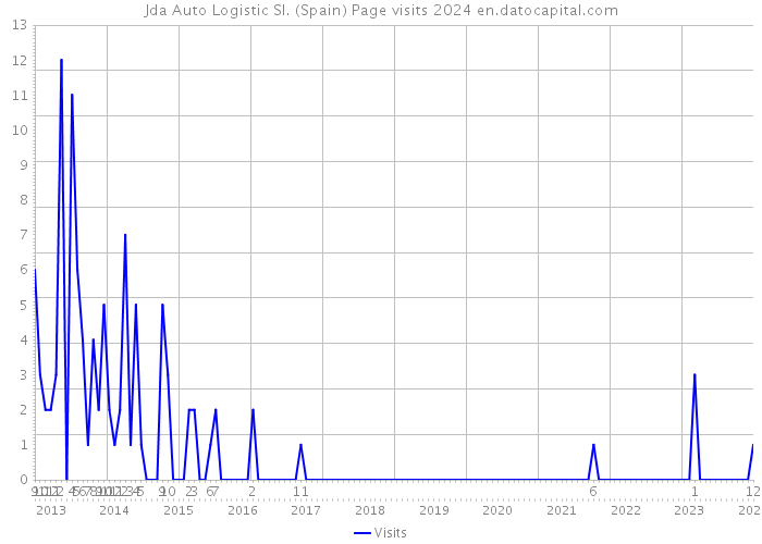 Jda Auto Logistic Sl. (Spain) Page visits 2024 