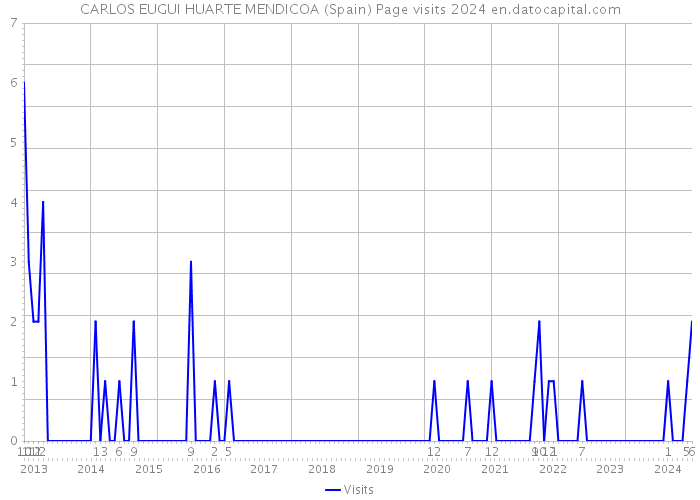 CARLOS EUGUI HUARTE MENDICOA (Spain) Page visits 2024 