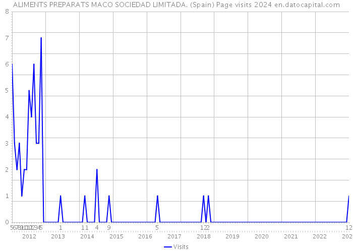 ALIMENTS PREPARATS MACO SOCIEDAD LIMITADA. (Spain) Page visits 2024 