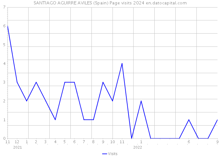 SANTIAGO AGUIRRE AVILES (Spain) Page visits 2024 