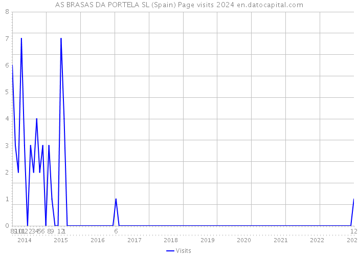 AS BRASAS DA PORTELA SL (Spain) Page visits 2024 
