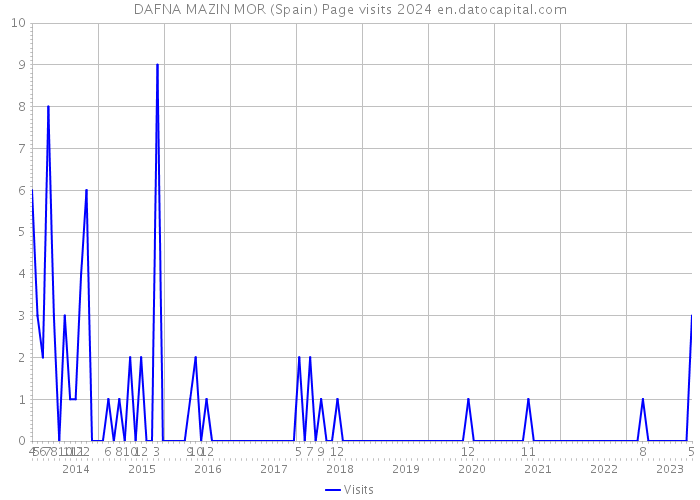 DAFNA MAZIN MOR (Spain) Page visits 2024 