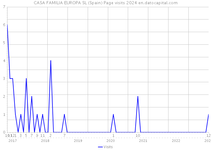 CASA FAMILIA EUROPA SL (Spain) Page visits 2024 