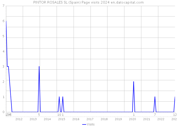 PINTOR ROSALES SL (Spain) Page visits 2024 