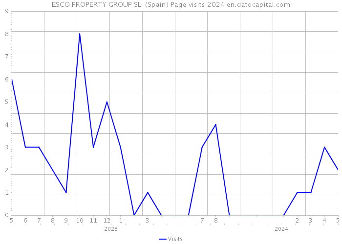 ESCO PROPERTY GROUP SL. (Spain) Page visits 2024 