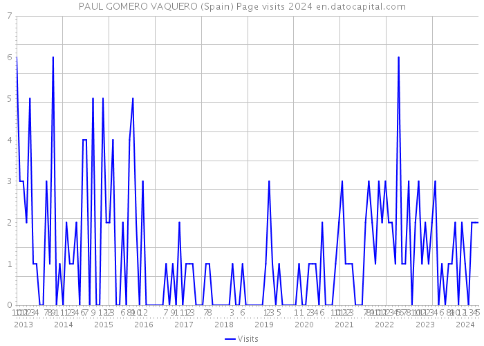 PAUL GOMERO VAQUERO (Spain) Page visits 2024 